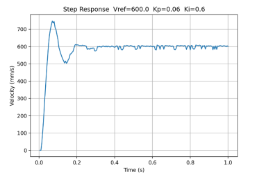 Motor velocity step response plot